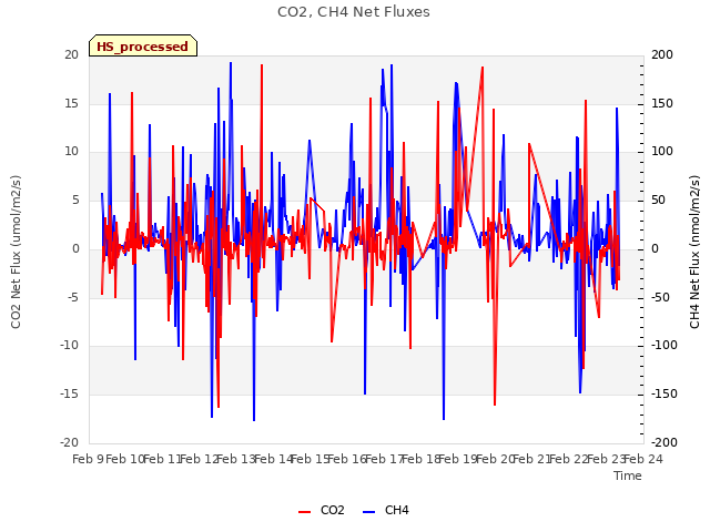 plot of CO2, CH4 Net Fluxes