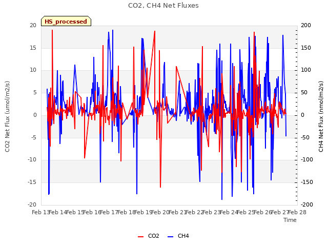 plot of CO2, CH4 Net Fluxes