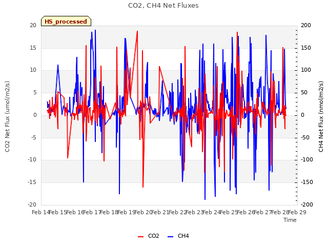 plot of CO2, CH4 Net Fluxes