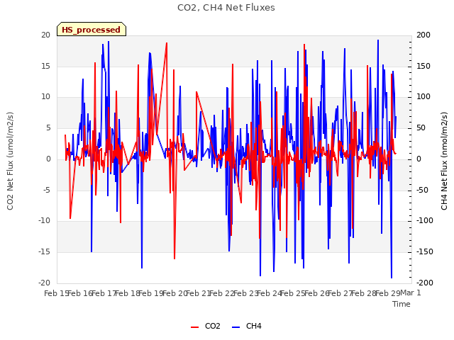 plot of CO2, CH4 Net Fluxes