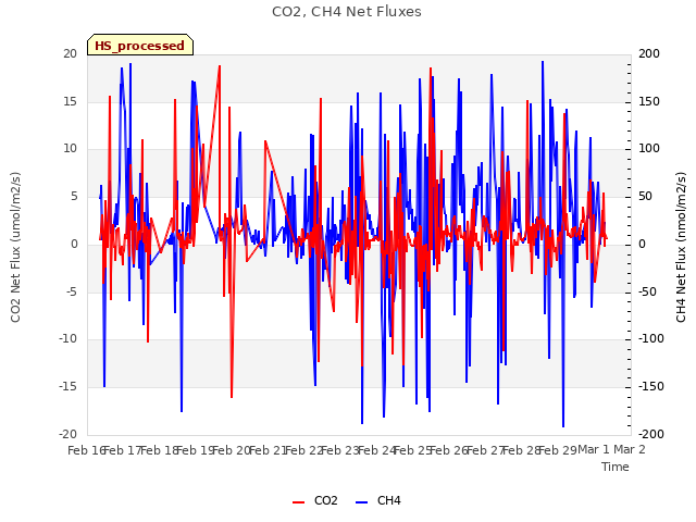 plot of CO2, CH4 Net Fluxes