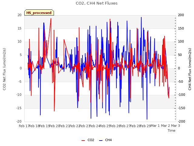 plot of CO2, CH4 Net Fluxes