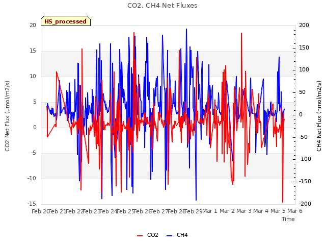 plot of CO2, CH4 Net Fluxes