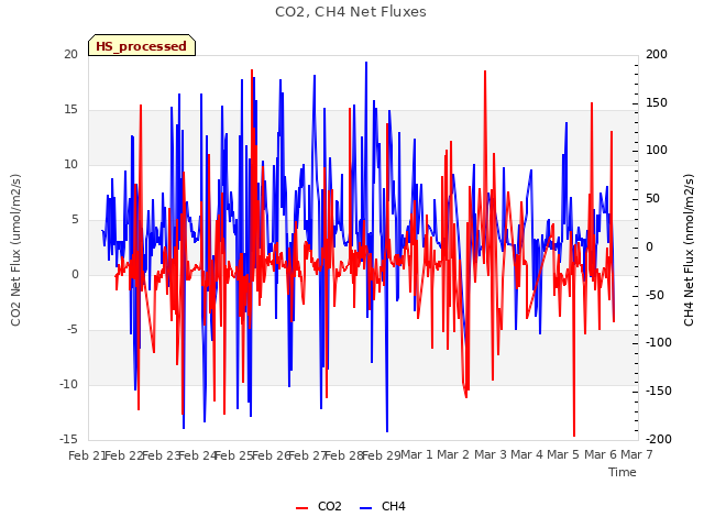 plot of CO2, CH4 Net Fluxes