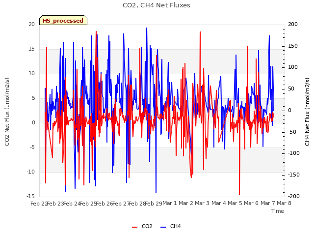 plot of CO2, CH4 Net Fluxes