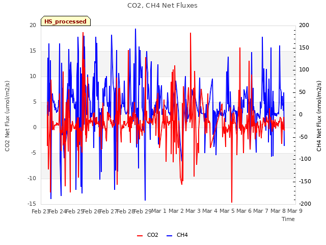 plot of CO2, CH4 Net Fluxes