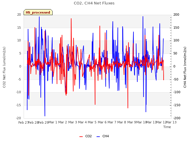 plot of CO2, CH4 Net Fluxes