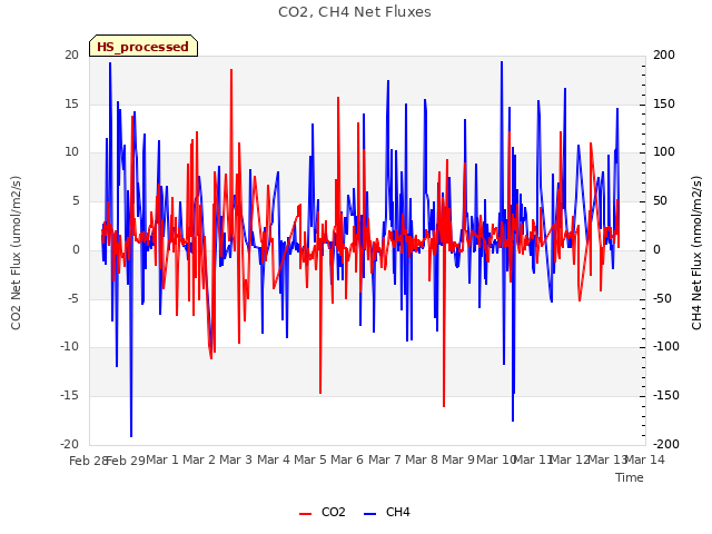 plot of CO2, CH4 Net Fluxes