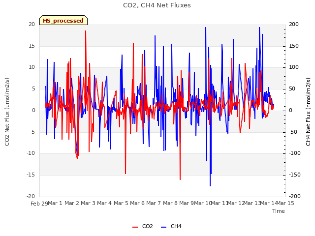 plot of CO2, CH4 Net Fluxes