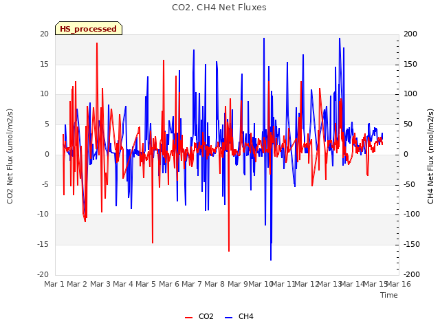 plot of CO2, CH4 Net Fluxes