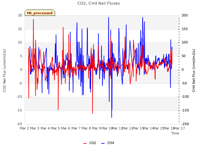 plot of CO2, CH4 Net Fluxes