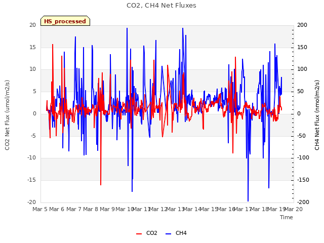 plot of CO2, CH4 Net Fluxes