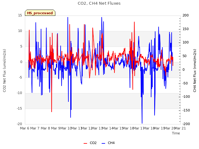 plot of CO2, CH4 Net Fluxes