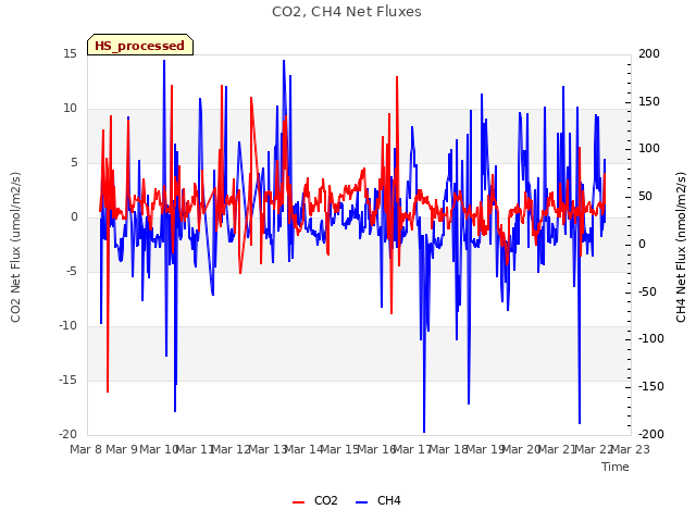 plot of CO2, CH4 Net Fluxes