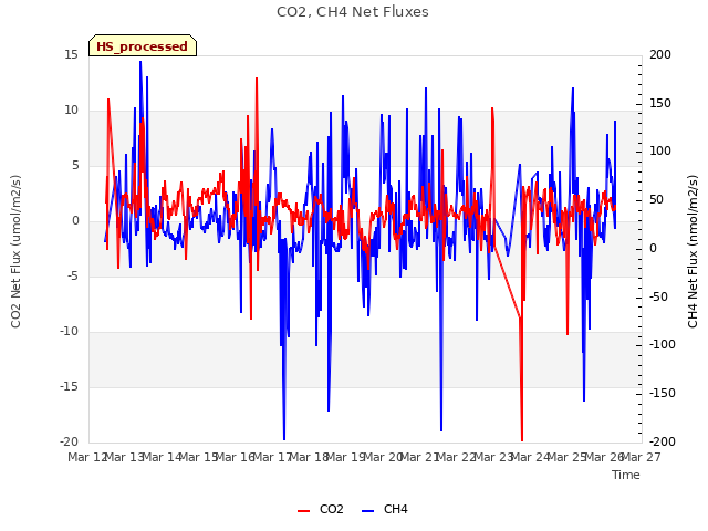 plot of CO2, CH4 Net Fluxes