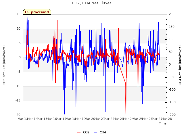 plot of CO2, CH4 Net Fluxes