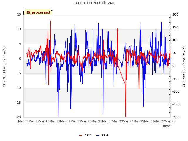 plot of CO2, CH4 Net Fluxes