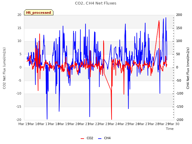 plot of CO2, CH4 Net Fluxes