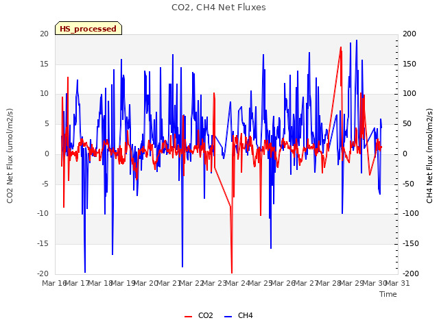 plot of CO2, CH4 Net Fluxes