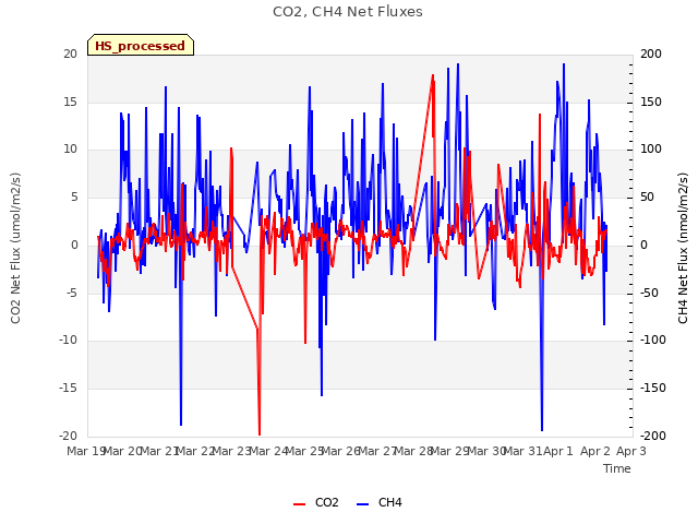 plot of CO2, CH4 Net Fluxes