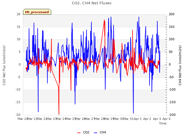 plot of CO2, CH4 Net Fluxes