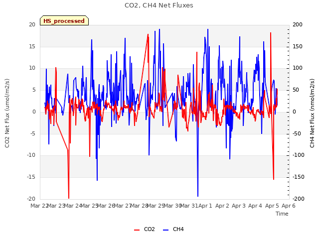 plot of CO2, CH4 Net Fluxes