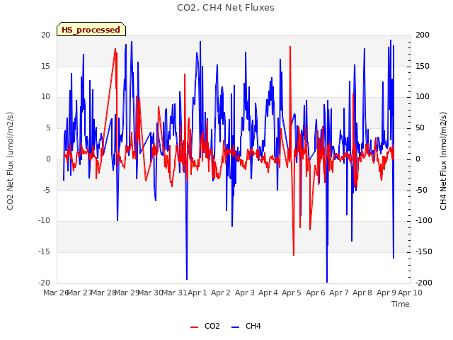 plot of CO2, CH4 Net Fluxes