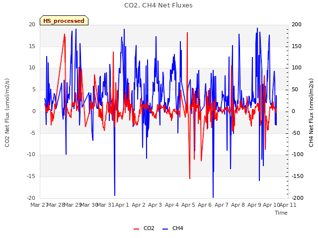 plot of CO2, CH4 Net Fluxes