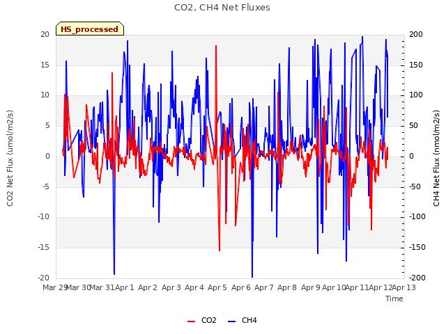 plot of CO2, CH4 Net Fluxes