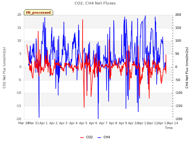 plot of CO2, CH4 Net Fluxes