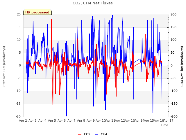 plot of CO2, CH4 Net Fluxes