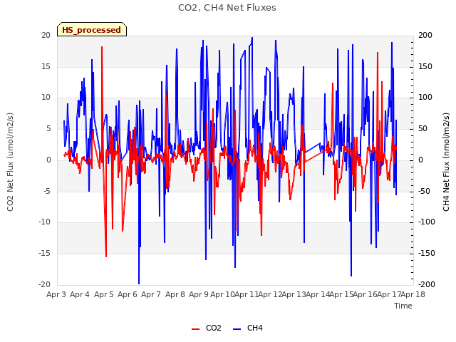 plot of CO2, CH4 Net Fluxes