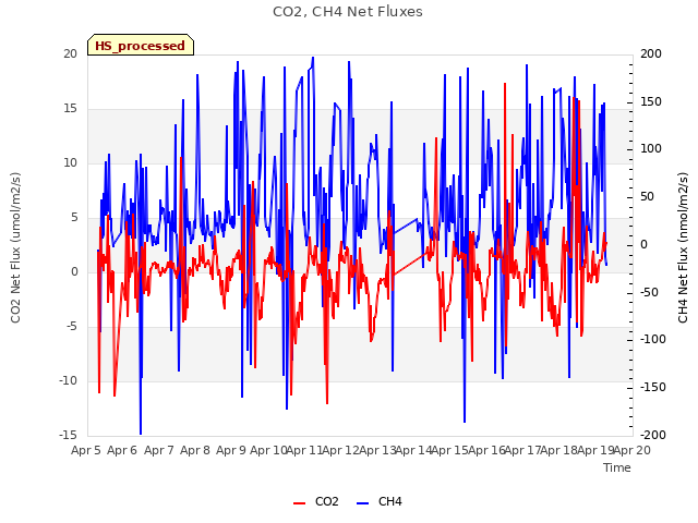 plot of CO2, CH4 Net Fluxes