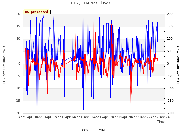 plot of CO2, CH4 Net Fluxes