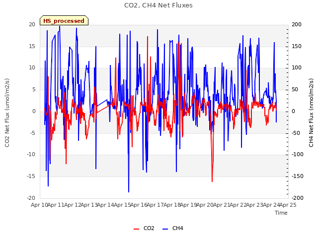 plot of CO2, CH4 Net Fluxes