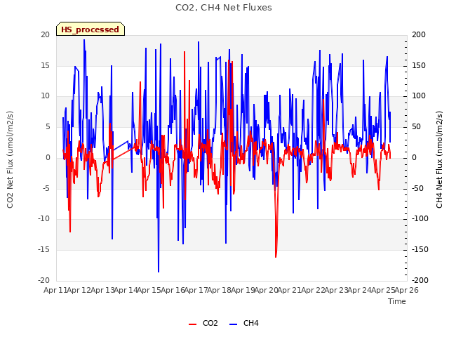 plot of CO2, CH4 Net Fluxes