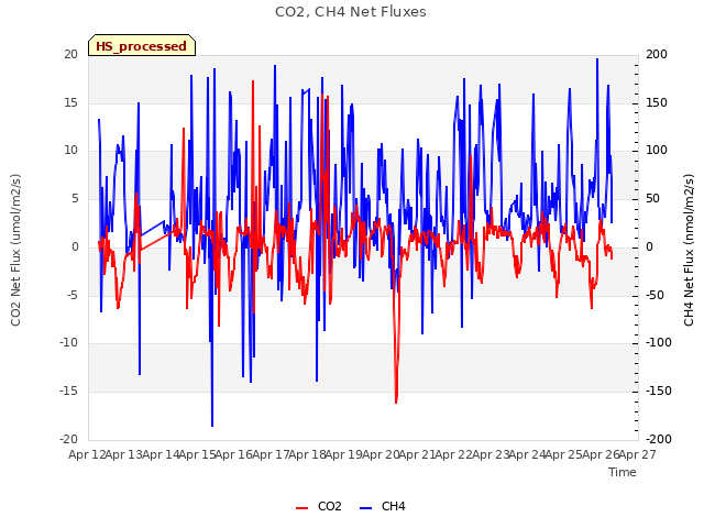 plot of CO2, CH4 Net Fluxes