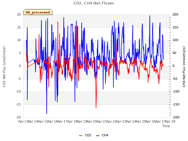 plot of CO2, CH4 Net Fluxes