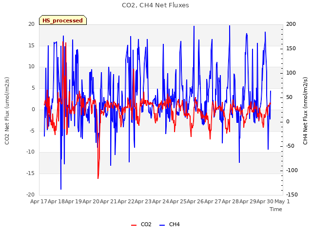 plot of CO2, CH4 Net Fluxes