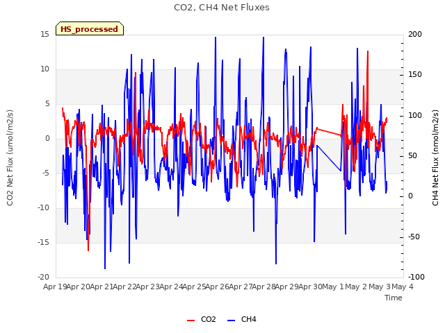 plot of CO2, CH4 Net Fluxes