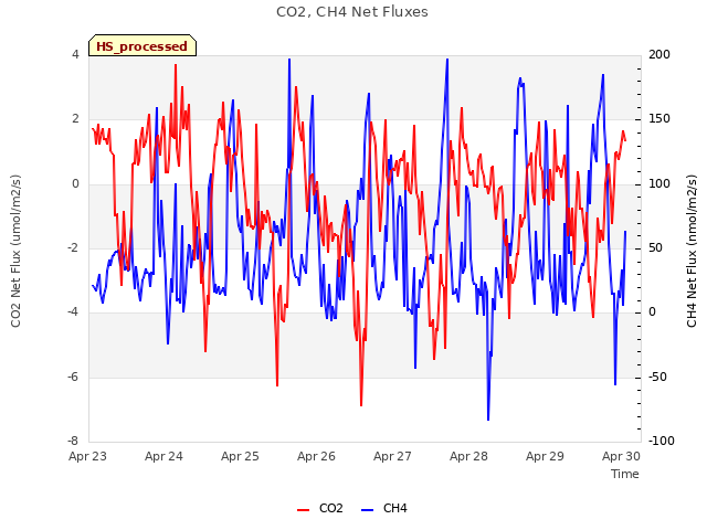 plot of CO2, CH4 Net Fluxes