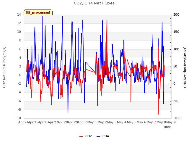 plot of CO2, CH4 Net Fluxes