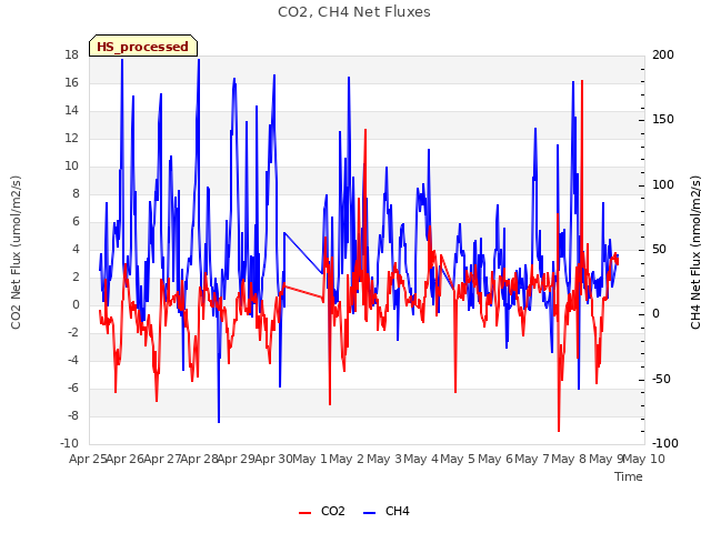 plot of CO2, CH4 Net Fluxes