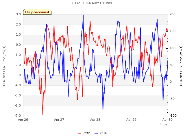 plot of CO2, CH4 Net Fluxes