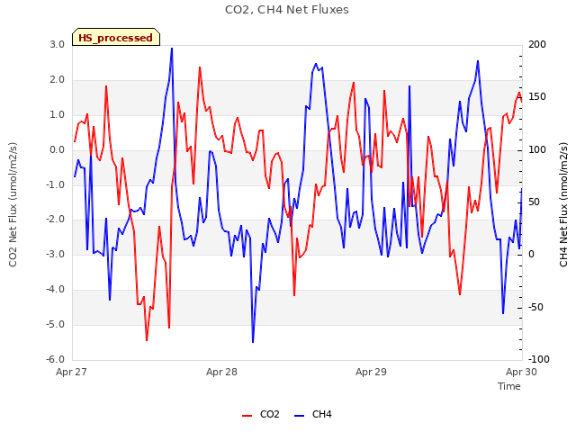 plot of CO2, CH4 Net Fluxes