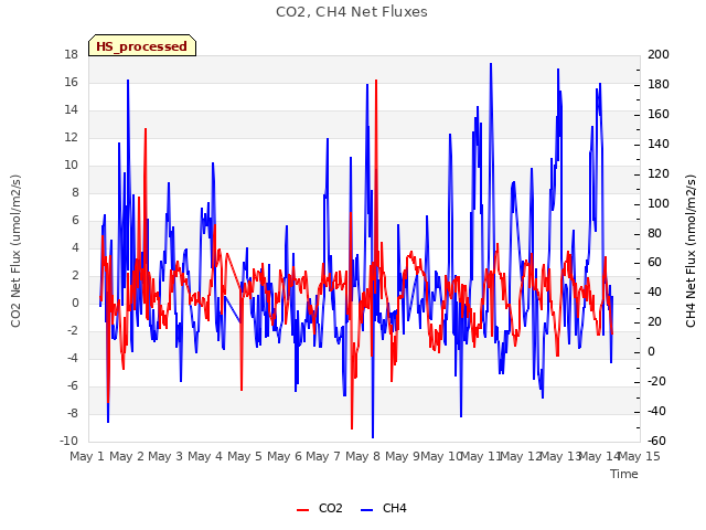 plot of CO2, CH4 Net Fluxes