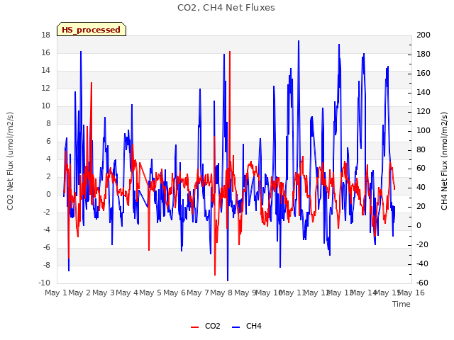 plot of CO2, CH4 Net Fluxes