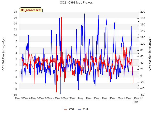 plot of CO2, CH4 Net Fluxes