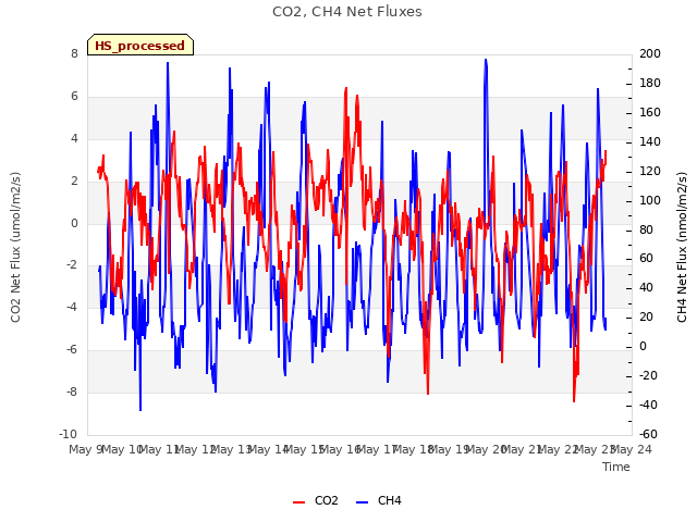 plot of CO2, CH4 Net Fluxes