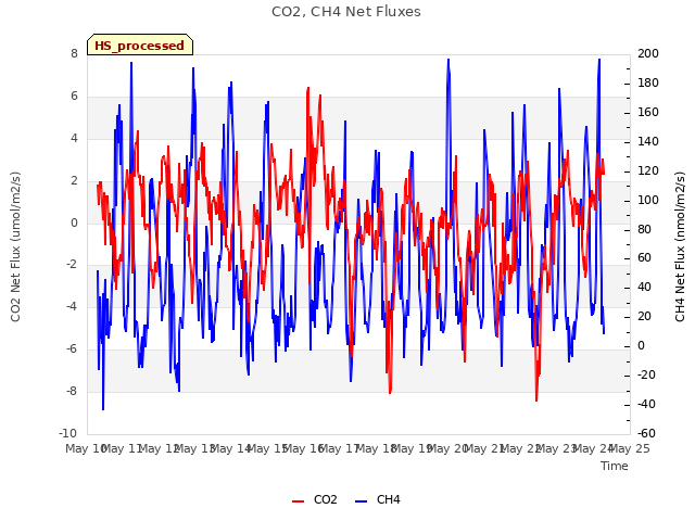 plot of CO2, CH4 Net Fluxes